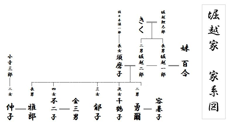 堀越二郎の家系図