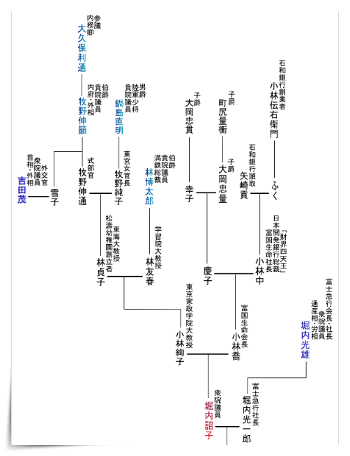 堀内詔子の家系図