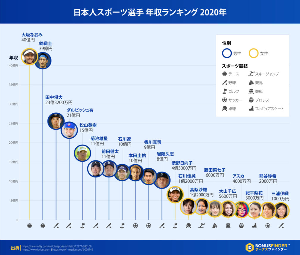 日本人スポーツ選手年収ランキング